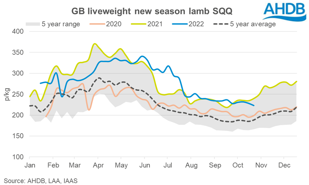 line graph showing movements in the GB liveweight new season lamb 